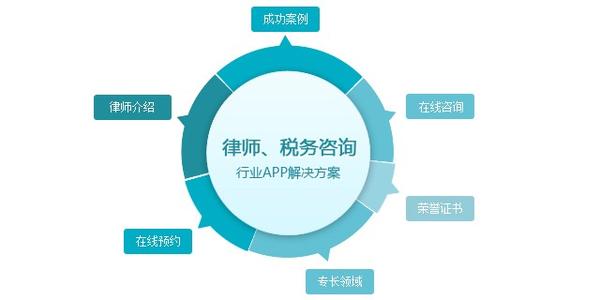 律師類APP應用開發(fā)為行業(yè)發(fā)展帶來了巨大潛力