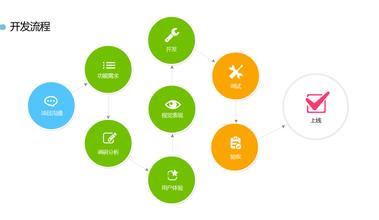 APP公司的移動APP項目研發(fā)流程