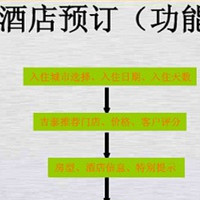 在線酒店預(yù)訂APP開發(fā)讓你輕松掌握市場商機(jī)