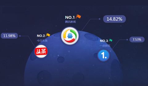 國外新聞app開發(fā)優(yōu)勢分析