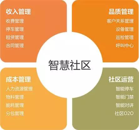 智慧物業(yè)APP開(kāi)發(fā)會(huì)成為雞肋嗎