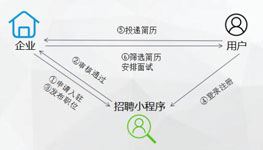企業(yè)招聘類小程序開發(fā)成本要多少