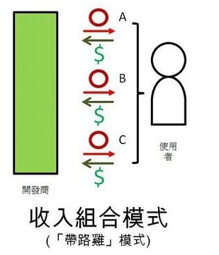 手機(jī)軟件開發(fā)收入組合模式