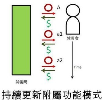 手機(jī)APP軟件持續(xù)推出更新附屬功能模式