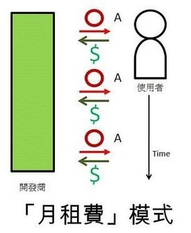 手機(jī)軟件開發(fā)月租費(fèi)模式