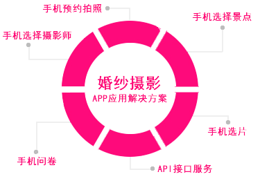 婚紗攝影手機(jī)軟件開發(fā)解決方案