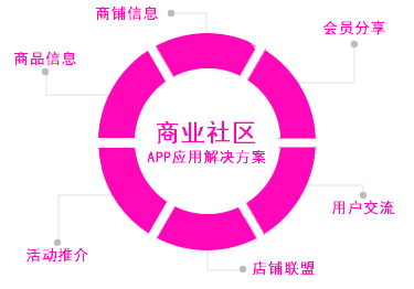 社區(qū)APP開發(fā)解決方案