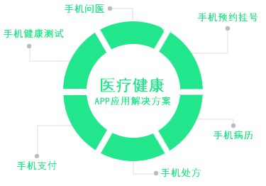 移動(dòng)醫(yī)療APP應(yīng)用開發(fā)