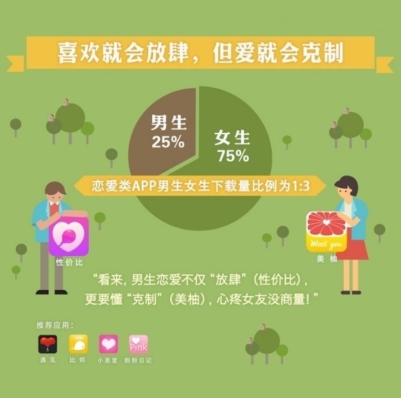 從數(shù)據(jù)統(tǒng)計看90后使用APP的習(xí)慣