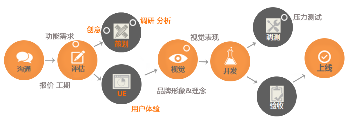 手機應用軟件開發(fā)流程