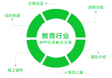 教育培訓(xùn)APP開發(fā)解決方案