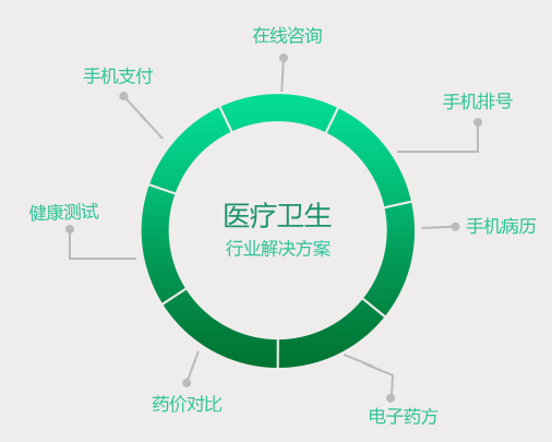 醫(yī)療衛(wèi)生APP開發(fā)解決方案