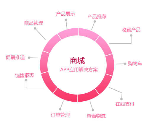 商城APP應(yīng)用開發(fā)解決方案