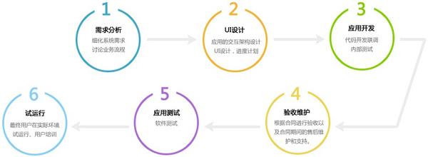 手機(jī)軟件開發(fā)流程