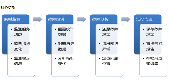 網(wǎng)絡智能分析系統(tǒng)開發(fā)