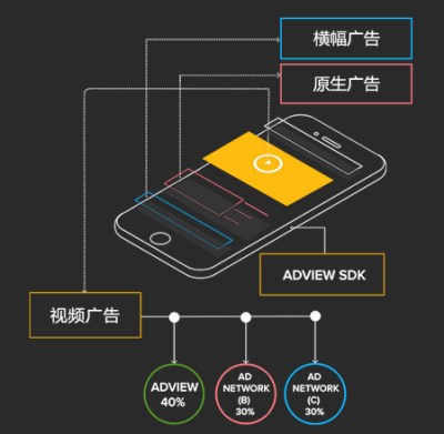 廣告交易APP開發(fā)