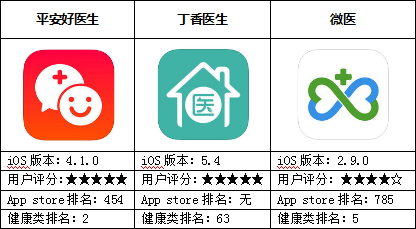 健康醫(yī)療管理系統(tǒng)開發(fā)