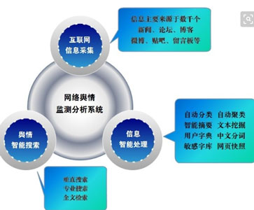 輿情監(jiān)控系統(tǒng)開發(fā)