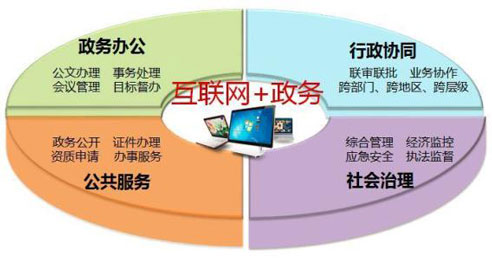 手機政務APP開發(fā)