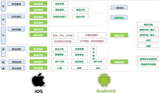 定制開(kāi)發(fā)手機(jī)APP如何做產(chǎn)品架構(gòu)設(shè)計(jì)--廣州app公司酷蜂科技