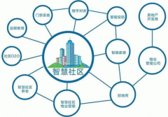 開發(fā)智慧社區(qū)APP定制滿足業(yè)主需求