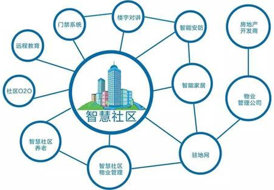 開發(fā)智慧社區(qū)APP軟件滿足業(yè)主需求--app開發(fā)公司酷蜂科技