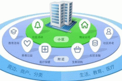 開發(fā)智慧社區(qū)APP提供便民服務(wù)