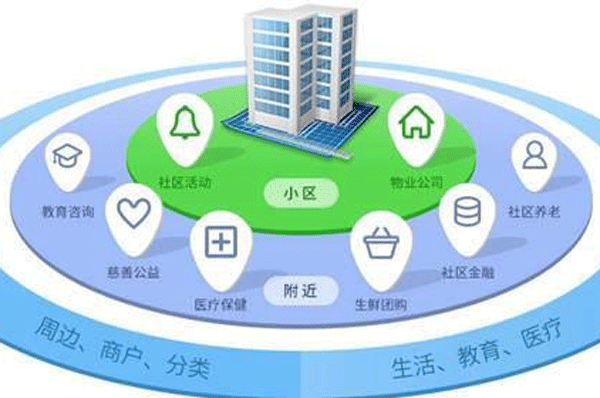 智慧社區(qū)app開發(fā)提供便民服務(wù)--app應(yīng)用公司廣州酷蜂科技