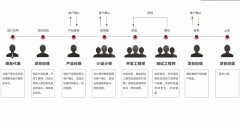 廣州app開發(fā)制作具體流程包含哪些？