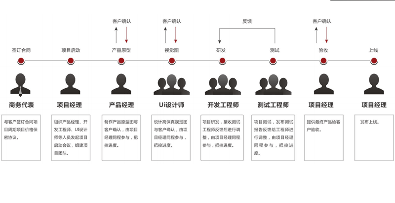 廣州app開發(fā)制作具體流程包含哪些？-app應(yīng)用公司廣州酷蜂科技