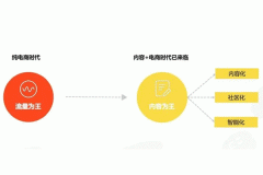 電商手機(jī)軟件開(kāi)發(fā)app為何要做內(nèi)容