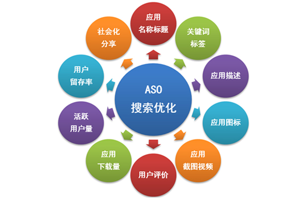 在APP開發(fā)后ASO(應(yīng)用商店優(yōu)化)的技巧和策略--app定制廣州酷蜂科技